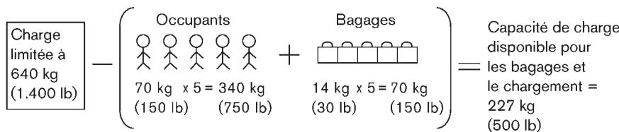 NISSAN CUBE - Capacité de CHARGE du vehicule - 2