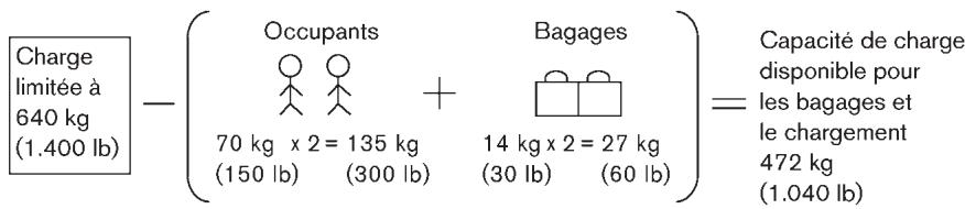 NISSAN CUBE - Capacité de CHARGE du vehicule - 1