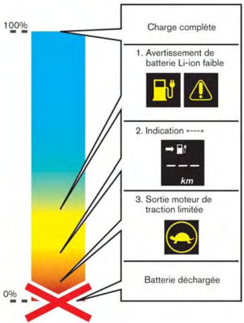 NISSAN LEAF - Conduite avec une batterie au lithium-ion dechargee - 1
