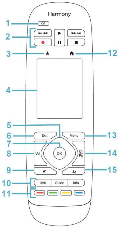 LOGITECH HARMONY ELITE - Fonctions de la télécommande - 1