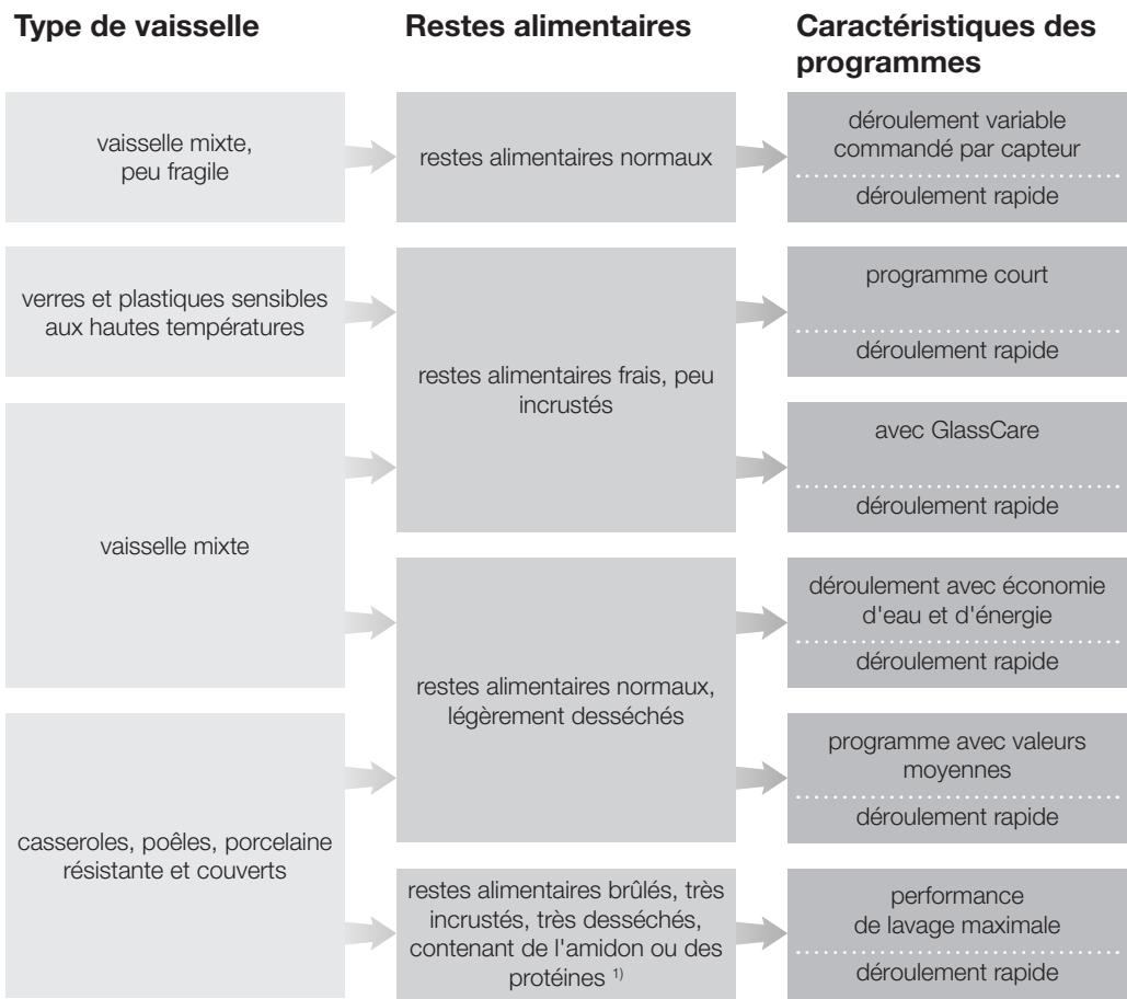 MIELE G 646 SC PLUS - Tableau des programmes - 1