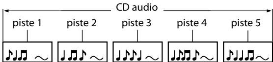 DENON 3800BD & DVD-3800BD - Structure du contenu d'un disque ou d'une carte mémoire SD - 2