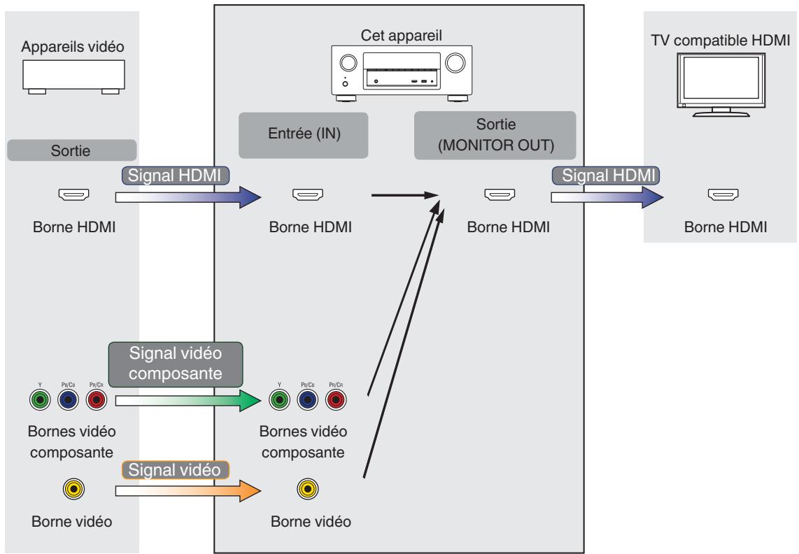 DENON AVR X2200W,  AVRX2200 - Fonction de conversion vidéo - 1