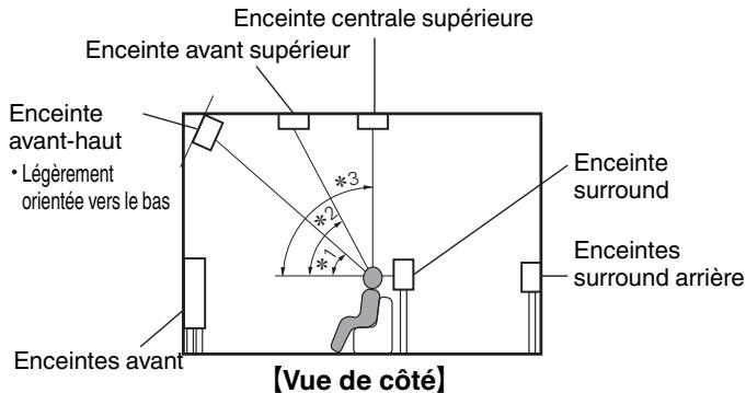 DENON AVR X2200W,  AVRX2200 - Installation des enceintes - 6