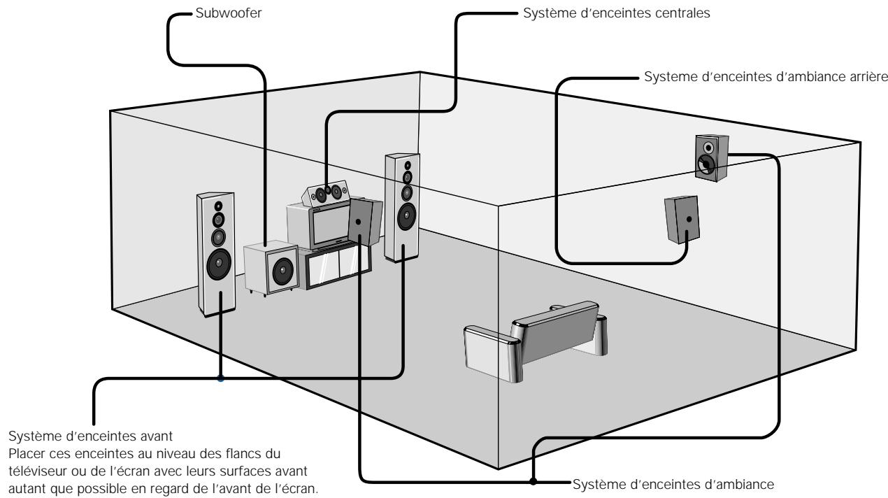 DENON AVR-1604 - Disposition du système d'enceintes - 1