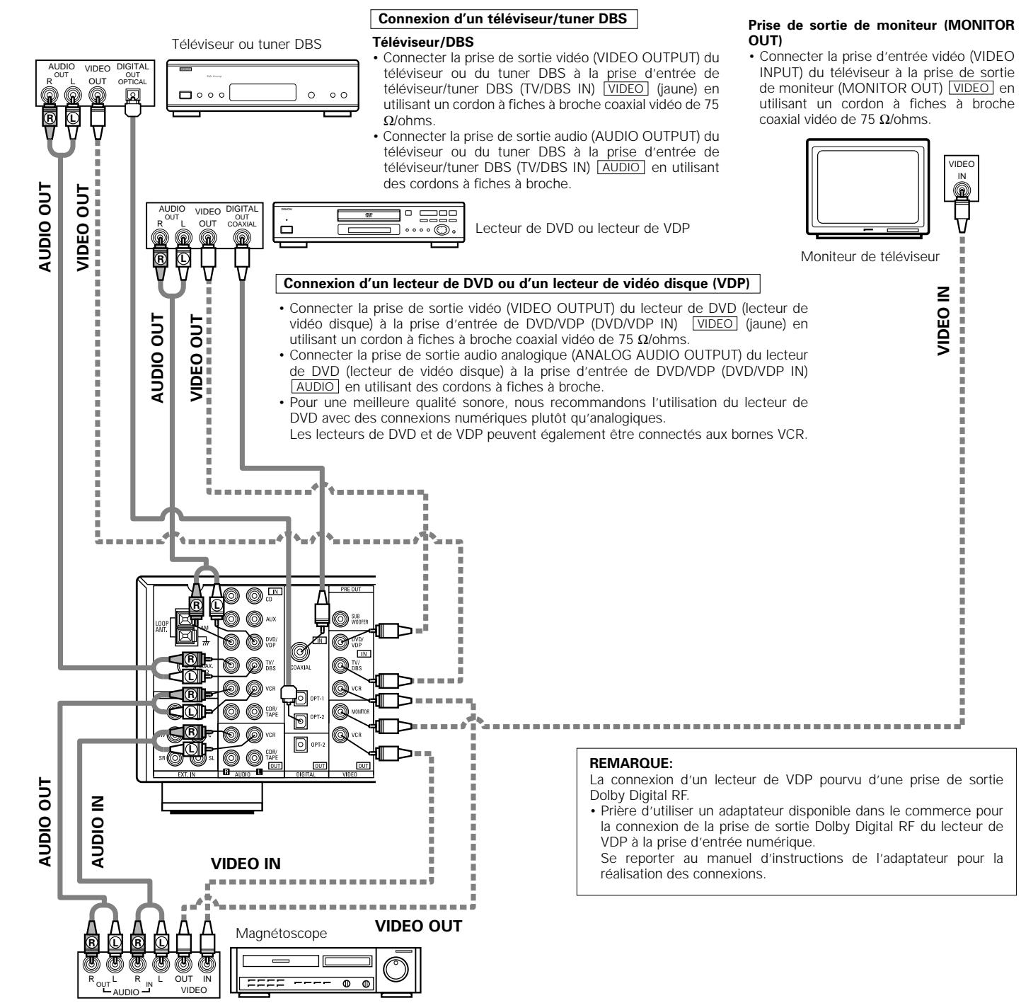 DENON AVR-1604 - Connexion des composants vidéo - 1