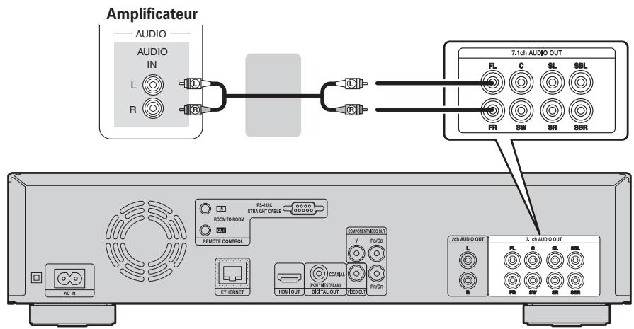 DENON DBP-2012 - Connexion à un appareil avec des prises d'entrée audio 2 canaux analogiques (7.1ch audio OUT) - 1