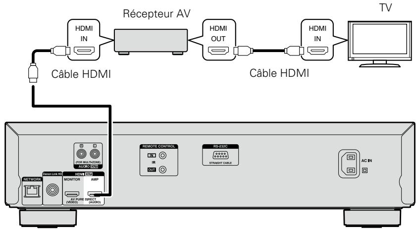 DENON DBT 331UD, DBT-3313UD - Connexion de cet apparéil à une TV ou récepteur AV via des câbles HDMI - 2