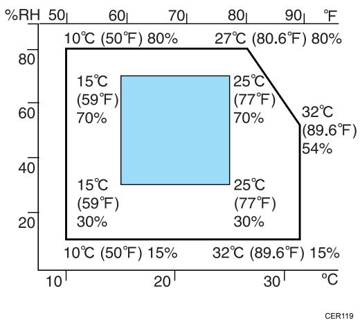 RICOH AFICIO SP C240DN - Optimum Environmental Conditions - 1