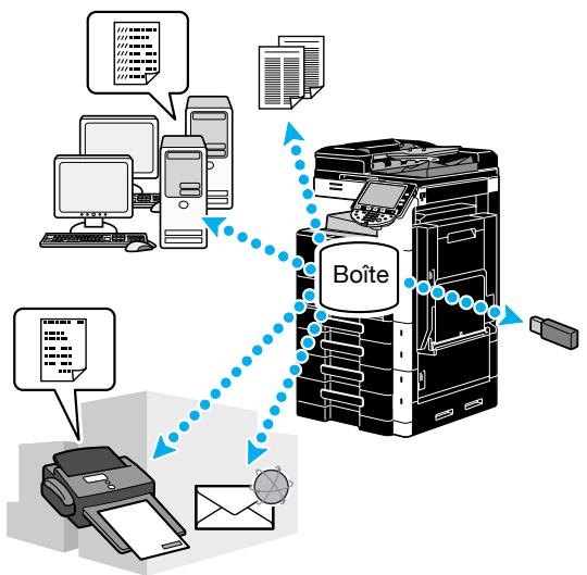KONICA MINOLTA BUSINESS HUB 223 & BIZHUB 223 - Mode boîte utilisateur - 1