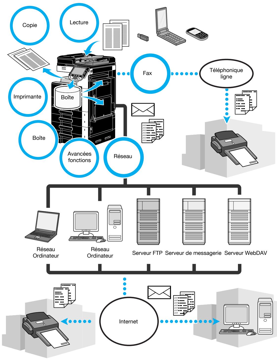 KONICA MINOLTA BUSINESS HUB 223 & BIZHUB 223 - Référence - 1
