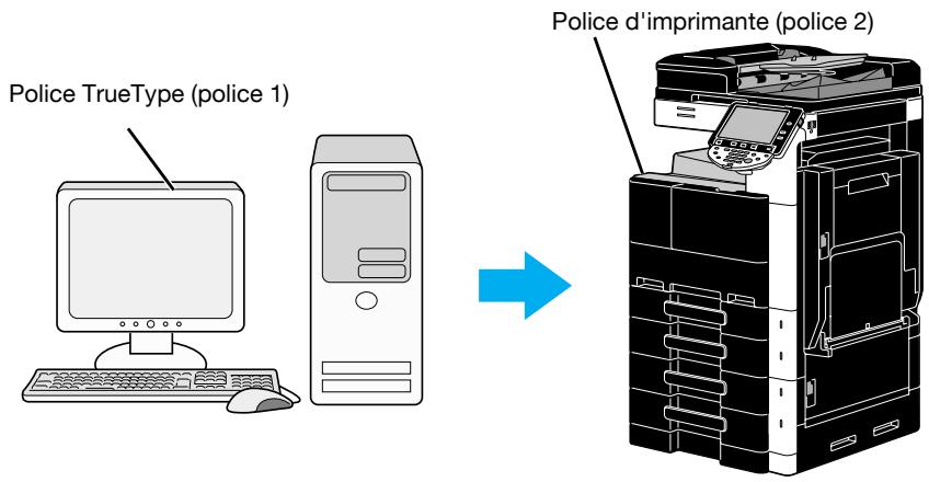 KONICA MINOLTA BUSINESS HUB 223 & BIZHUB 223 - Paramétrage police - 1