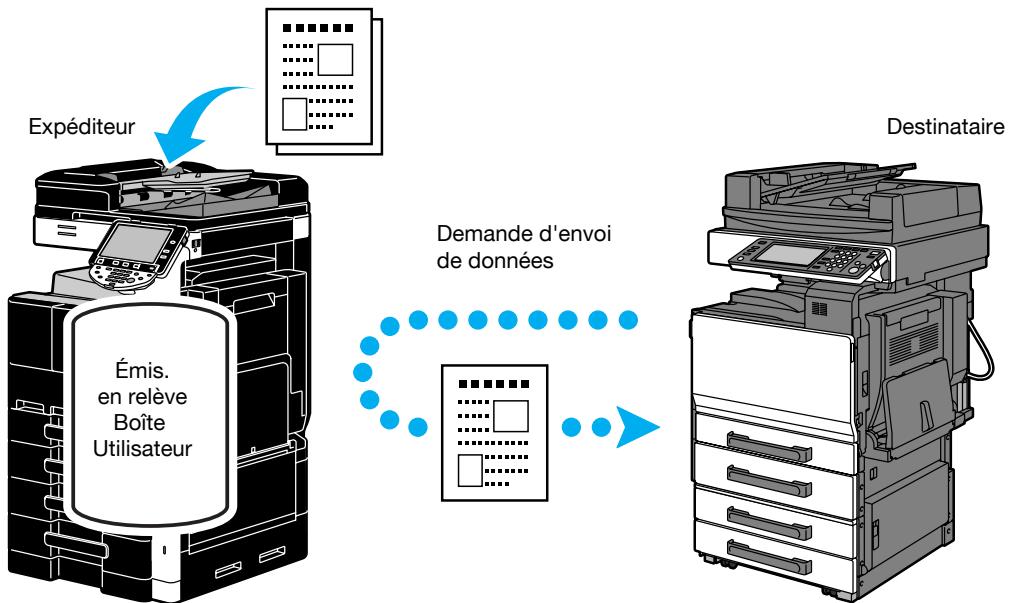 KONICA MINOLTA BUSINESS HUB 223 & BIZHUB 223 - Émission en relève - 1