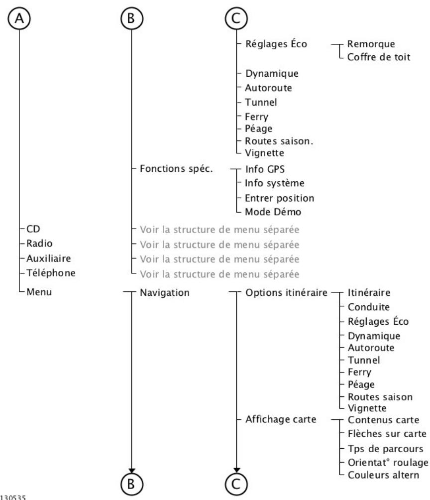 FORD FOCUS - Structure de menu - afficheur multifonction - 1