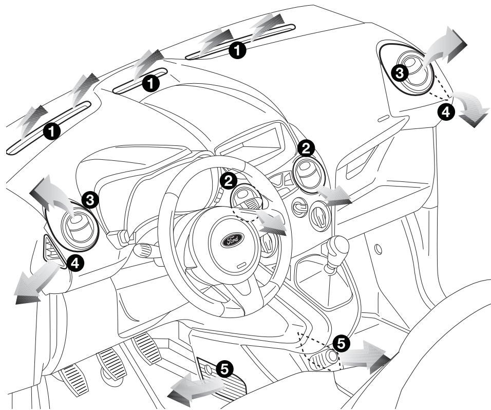 FORD KA - Diffuseurs de dégivrage ou de désembuage du pare-brise 2. Diffuseurs centraux orientables et réglables 3. Diffuseurs latéraux orientables et réglables 4. Diffuseurs fixes pour vitres latérales 5. Diffuseurs inférieurs - 1