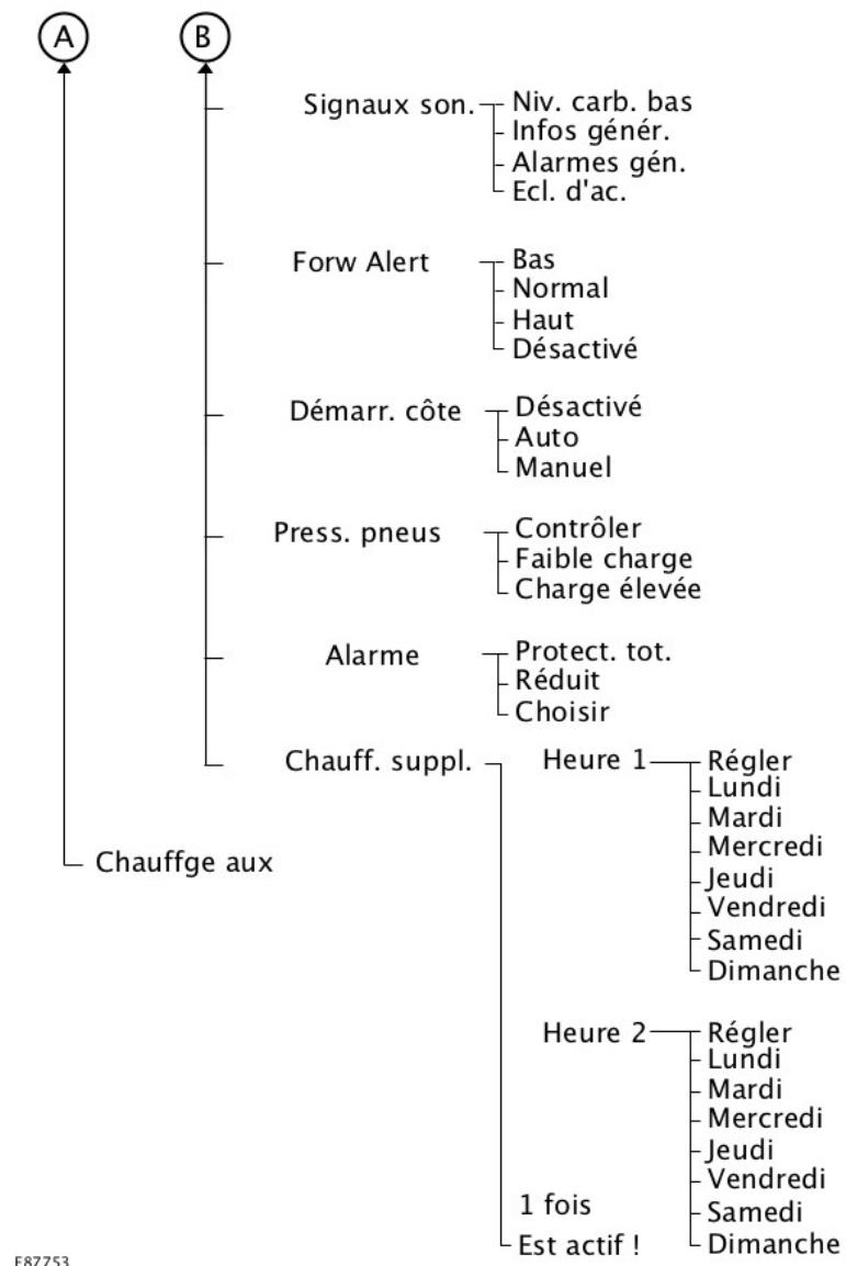 FORD MONDEO - Affichages d'informations - 1