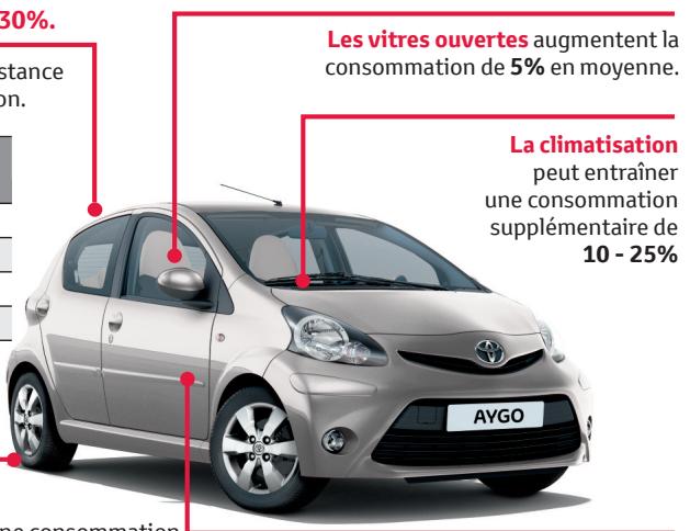 TOYOTA AYGO - Économies potentielles totales de 20 à 30%. - 1