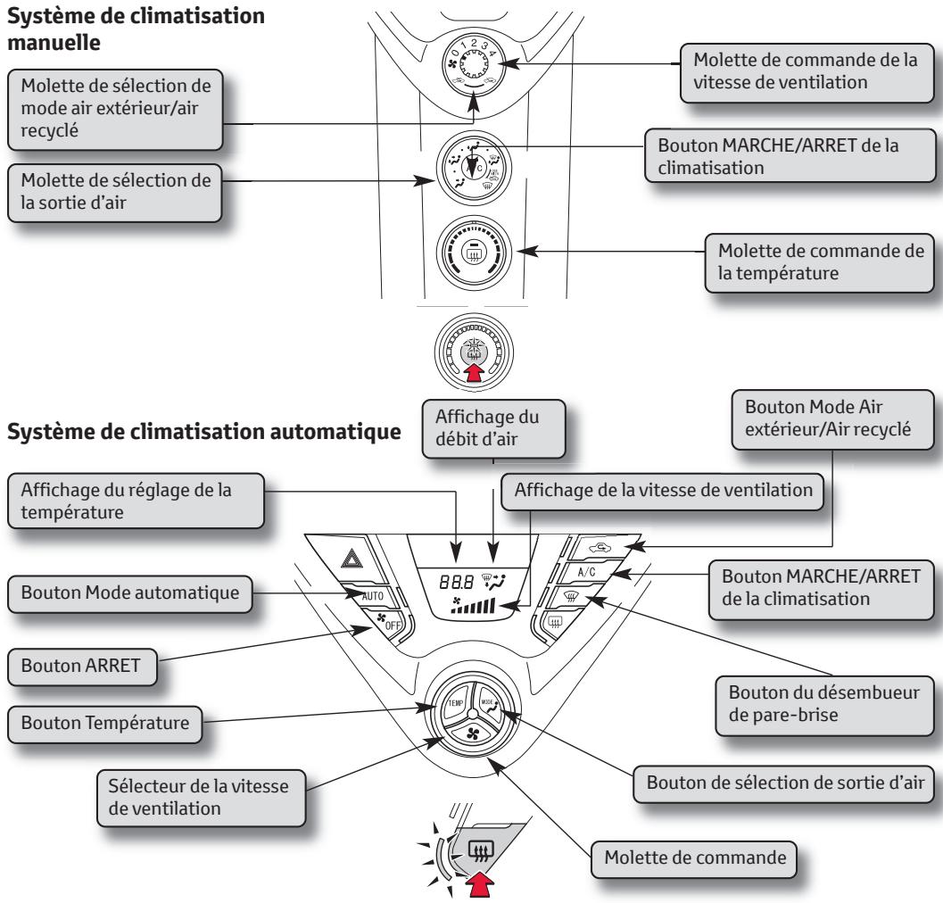TOYOTA IQ - Chauffage, climatisation et désembuage - 1