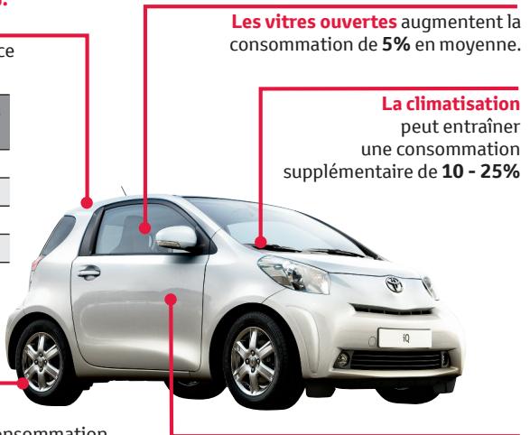 TOYOTA IQ - Économies potentielles totales de 20 à 30%. - 1