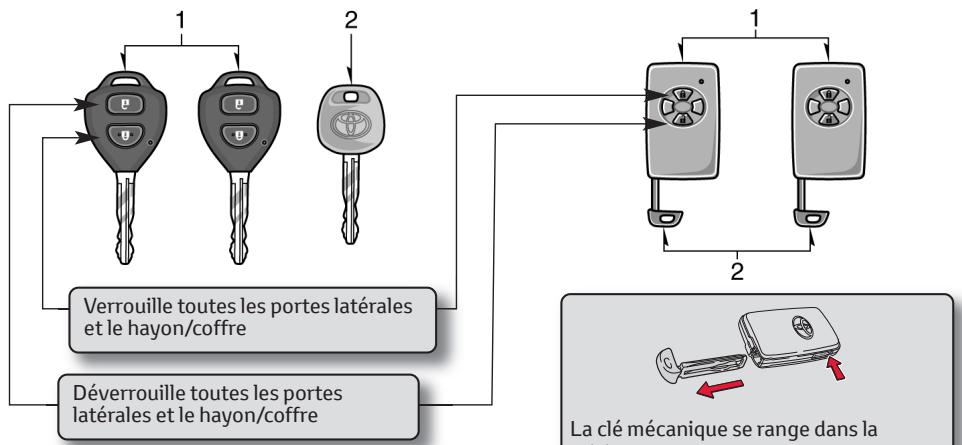TOYOTA RAV4 - Véhicules avec système « smart entry & start - 1