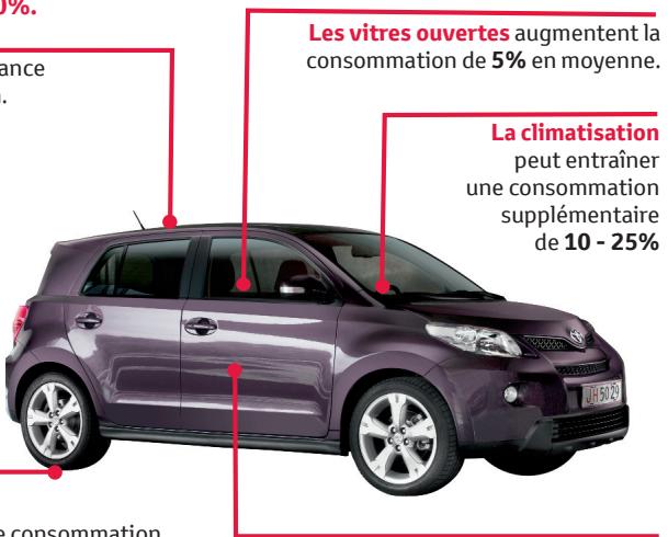 TOYOTA URBAN-CRUISER - Économies potentielles totales de 20 à 30%. - 1