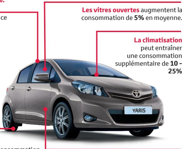 TOYOTA YARIS - Économies réalisées grâce à la conduite économique - 1