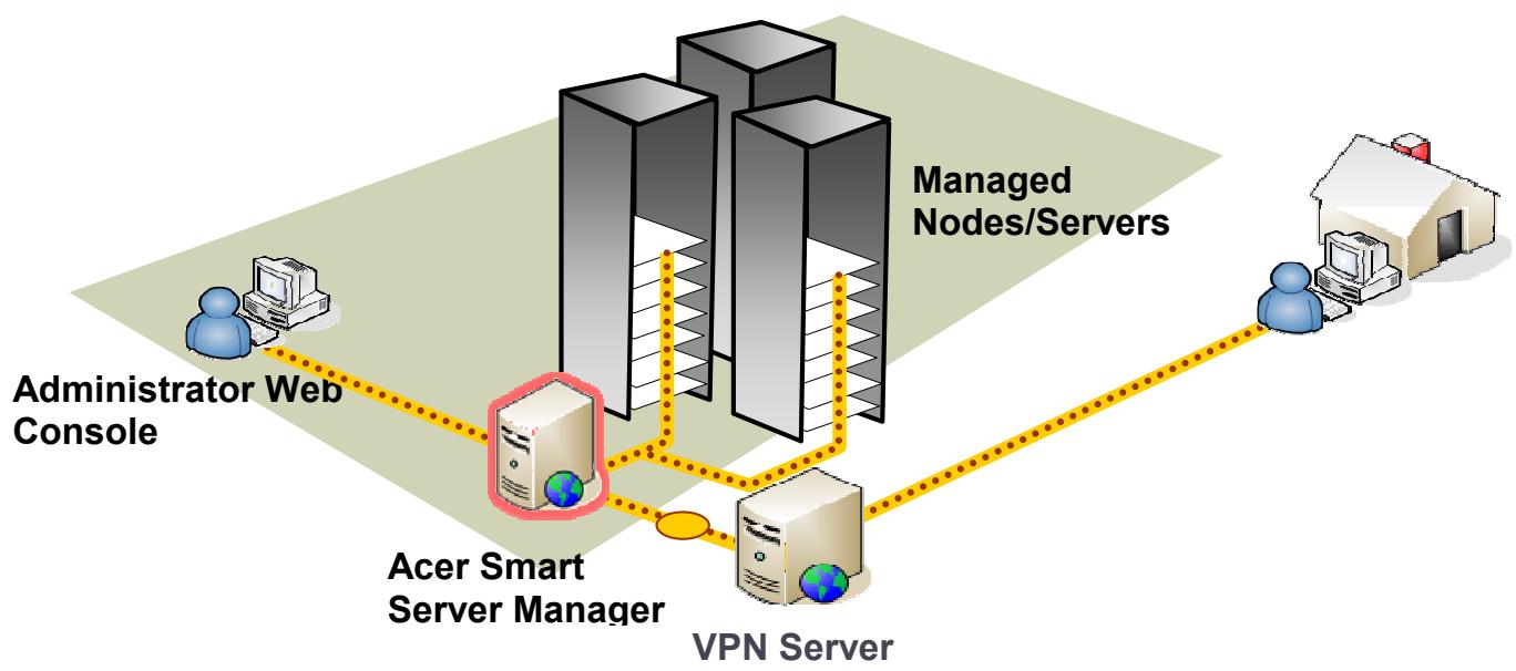 ACER AR320 F2 - Networking tips and suggestions - 4