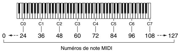 YAMAHA DTXTREMEIIS - Réglage des numérios de notes - 1