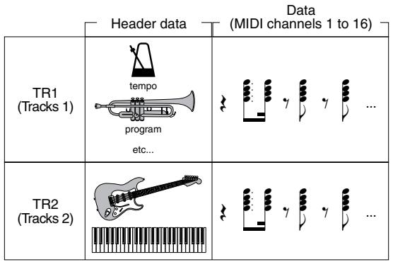 YAMAHA DTXTREMEIIS - À propos des morceaux - 1