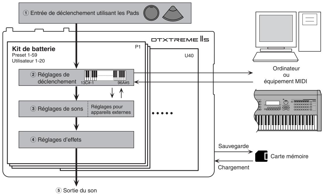 YAMAHA DTXTREMEIIS - Du signal de déclenchement au signal de sortie - 1