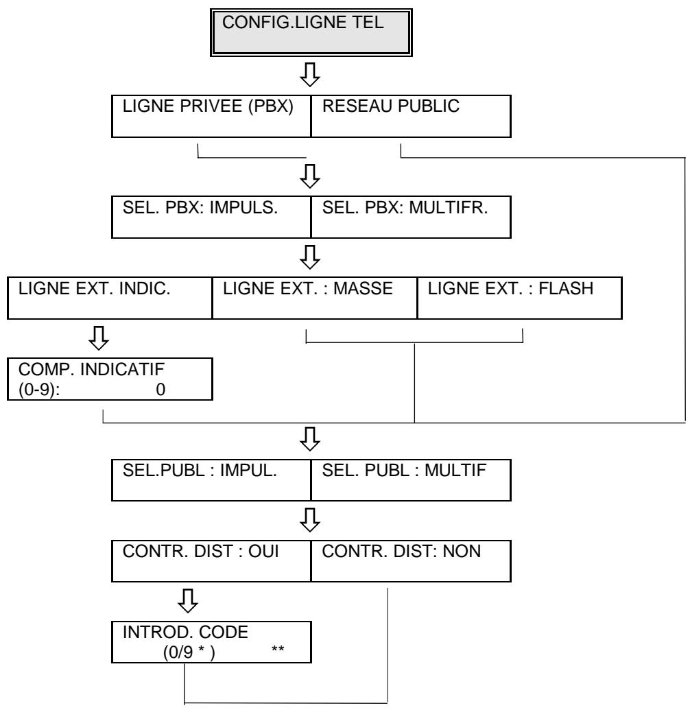 OLIVETTI OFX 1000 - SCHEMA OPERATIONNEL ET SIGNIFICATION DU SOUS-MENU : CONFIG. LIGNE TEL : - 1