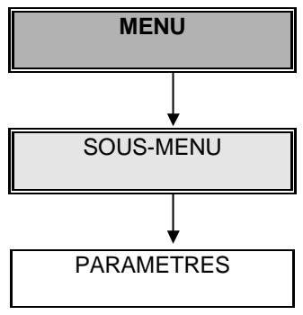 OLIVETTI OFX 1000 - SCHEMA DE SUBDIVISION DES MENUS - 3
