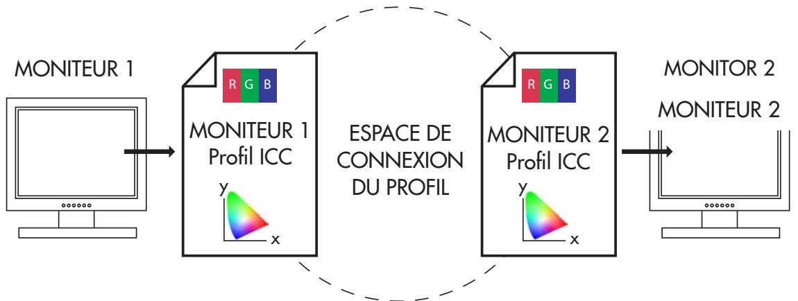 LACIE 730 EASYHOOD LOGICIEL DE CALIBRATION COLORIMÈTRE - Calibrage du moniteur et creation de profils - 1