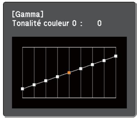 EPSON EB-1960 - Réglage du Gamma - 4