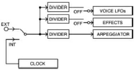 NOVATION V-STATION - Remarques sur la synchronisation sur l'horloge MIDI - 1