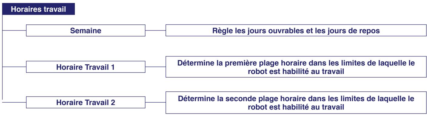 AMBROGIO L85 - ACCES Aux MENUS - 2
