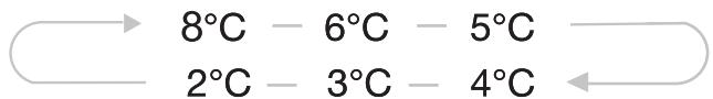8°C - 6°C - 5°C 2°C - 3°C - 4°C