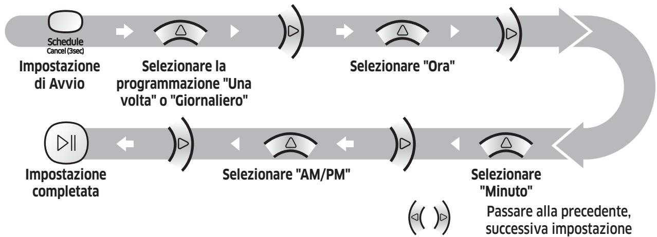SAMSUNG VR10M701IUW/ET - Impostazione della programmazione - 1