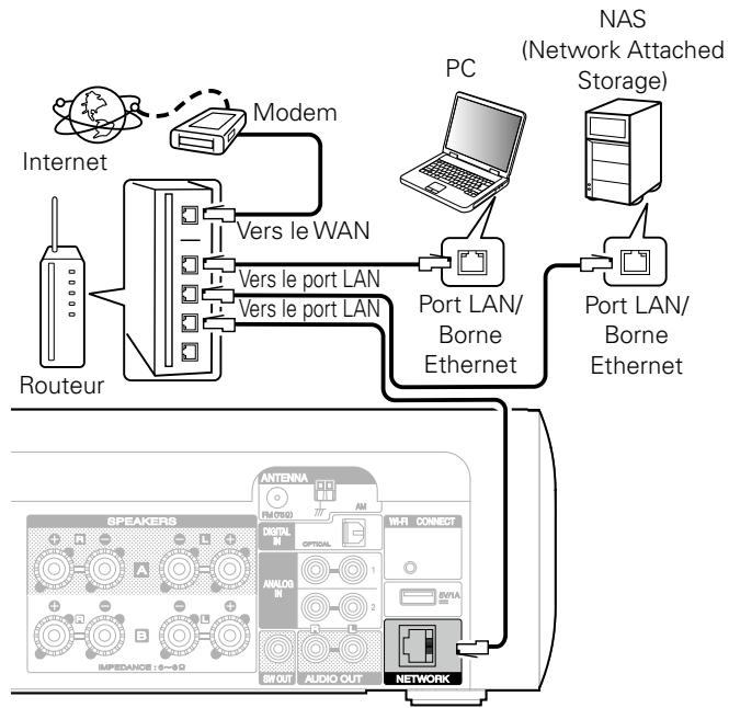 MARANTZ RC011CR - Connexion à un réseau domestique (LAN) - 1