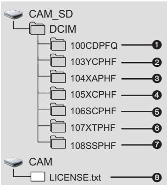 PANASONIC HX-A1 - Exemple de structure des dossiers d'une carte microsd : - 1