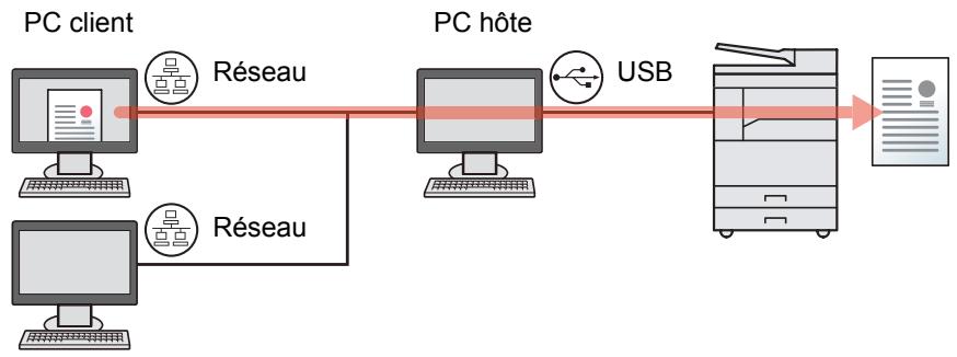 KYOCERA TASKALFA 2200 - Configuration de l'imprimante partagée - 1
