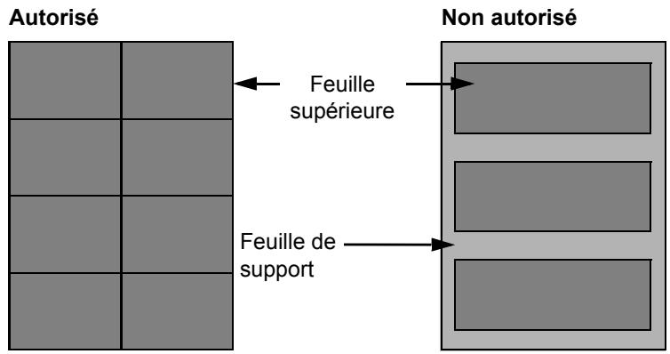 Autorisé Feuille supérieure Non autorisé Feuille de support