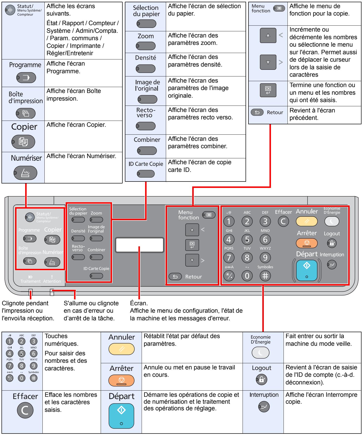 Statut/ Menu Système/ Compteur Affiche les écrans suivants. État / Rapport / Compteur / Système / Admin/Compta. / Param. communs / Copier / Imprimante / Régler/Entretenir Sélection du papier Zoom Densité Image de l'original Recto-verso Combiner ID Carte Copie Affiche l'écran de sélection du papier. Affiche l'écran des paramètres zoom. Affiche l'écran des paramètres densité. Affiche l'écran des paramètres de l'image originale. Affiche l'écran des paramètres recto verso. Affiche l'écran des paramètres combiner. Affiche l'écran de copie carte ID. Menu fonction ▲ < ▲ > Incrémente ou décrémente les nombres ou sélectionne le menu sur l'écran. Permet aussi de déplacer le curseur lors de la saisie de caractères Termine une fonction ou un menu et les nombres qui ont été saisis. Retour Revient à l'écran précédent. Clignote pendant l'impression ou l'envoi/la réception. S'allume ou clignote en cas d'erreur ou d'arrêt de la tâche. Écran. Affiche le menu de configuration, l'état de la machine et les messages d'erreur. Annuler Rétablit l'état par défaut des paramètres. Economie D'Energie Fait entrer ou sortir la machine du mode veille. Arrêter Annule ou met en pause le travail en cours. Logout Revient à l'écran de saisie de l'ID de compte (c.-à-d. déconnexion). Départ Interruption Effacer C Efface les nombres et les caractères saisis. Démarre les opérations de copie et de numérisation et le traitement des opérations de réglage. Affiche l'écran Interrompre copie.