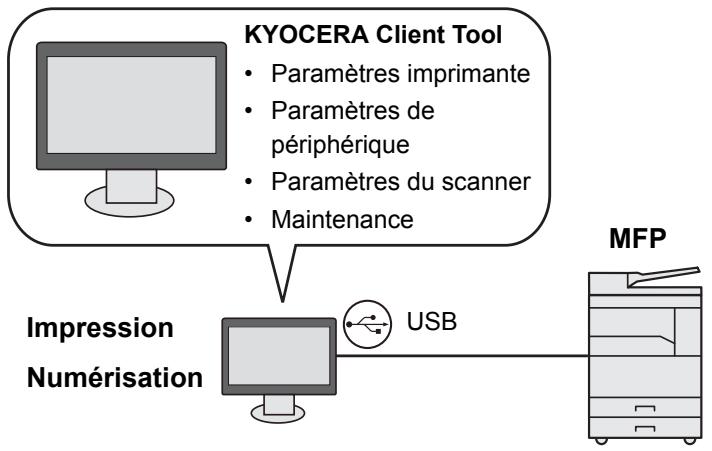 KYOCERA TASKALFA 2200 - Exemple de connexion - 1