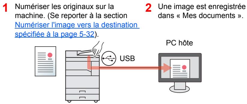 1 Numériser les originaux sur la machine. (Se reporter à la section Numériser l'image vers la destination spécifiée à la page 5-32). 2 Une image est enregistrée dans « Mes documents ». PC hôte USB