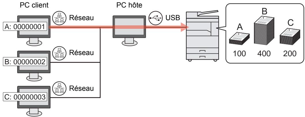 KYOCERA TASKALFA 2200 - Pour gérer le nombre de travaux d'impression en utilisant la machine comme imprimante partagée - 2