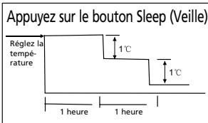 QLIMA SC3425 - G FONCTIONNEMENT DU CLIMATISEUR - 2