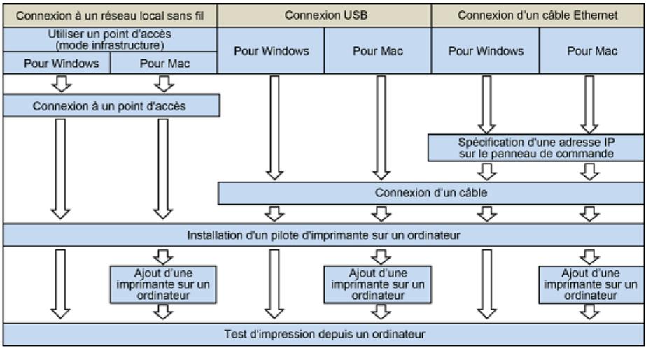 OKI C824N - Régler le débit - 4