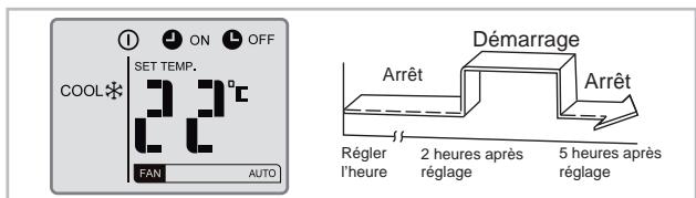 REMKO ML 525DC - Fonction TIMER combinée (réglage simultané de « TIMER-ON » et « TIMER-OFF ») - 3