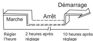 REMKO ML 525DC - Fonction TIMER combinée (réglage simultané de « TIMER-ON » et « TIMER-OFF ») - 2
